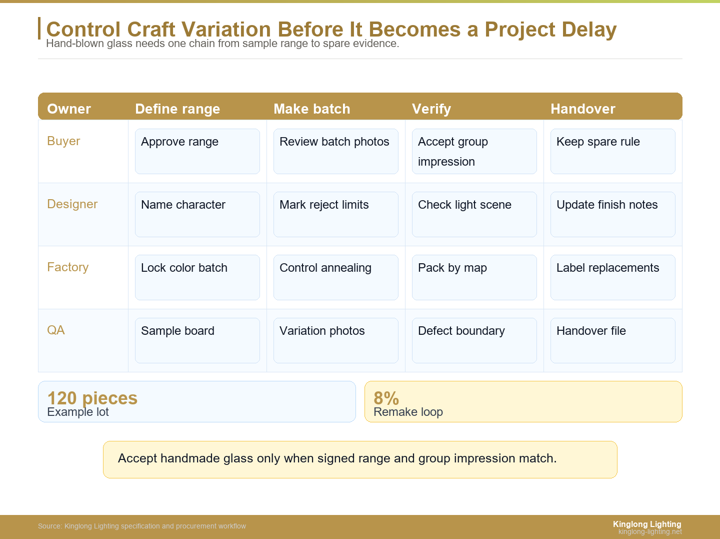 Control Craft Variation Before It Becomes a Project Delay Hand-blown glass production control swimlane for buyer designer factory and QA responsibilities