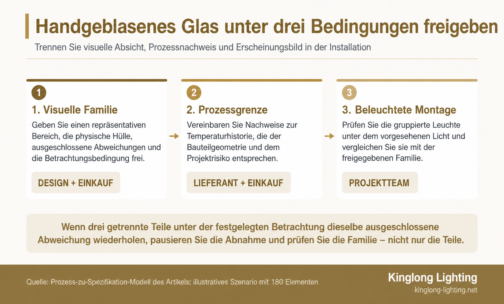 Dreistufige Abnahmesequenz für handgeblasenes Glas in Kronleuchtern: visuelle Familie, Prozessgrenze und beleuchtete Montage