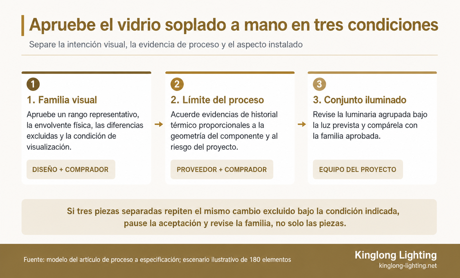 Secuencia de tres etapas para aceptar vidrio soplado a mano en lámparas de araña: familia visual, límite de proceso y conjunto iluminado
