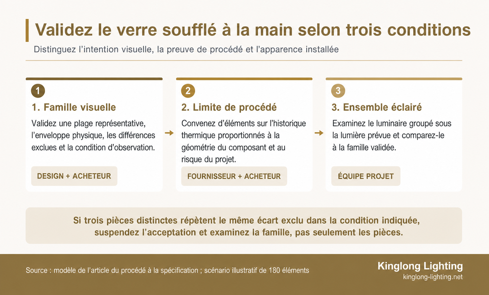 Séquence en trois étapes pour accepter le verre soufflé à la main dans un lustre : famille visuelle, limite de procédé et ensemble éclairé
