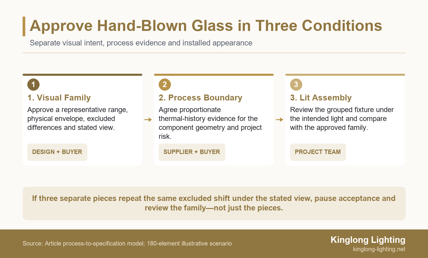 Three-stage acceptance sequence for hand-blown chandelier glass: visual family, proportionate process evidence, and lit assembly review, followed by a three-repeat escalation rule