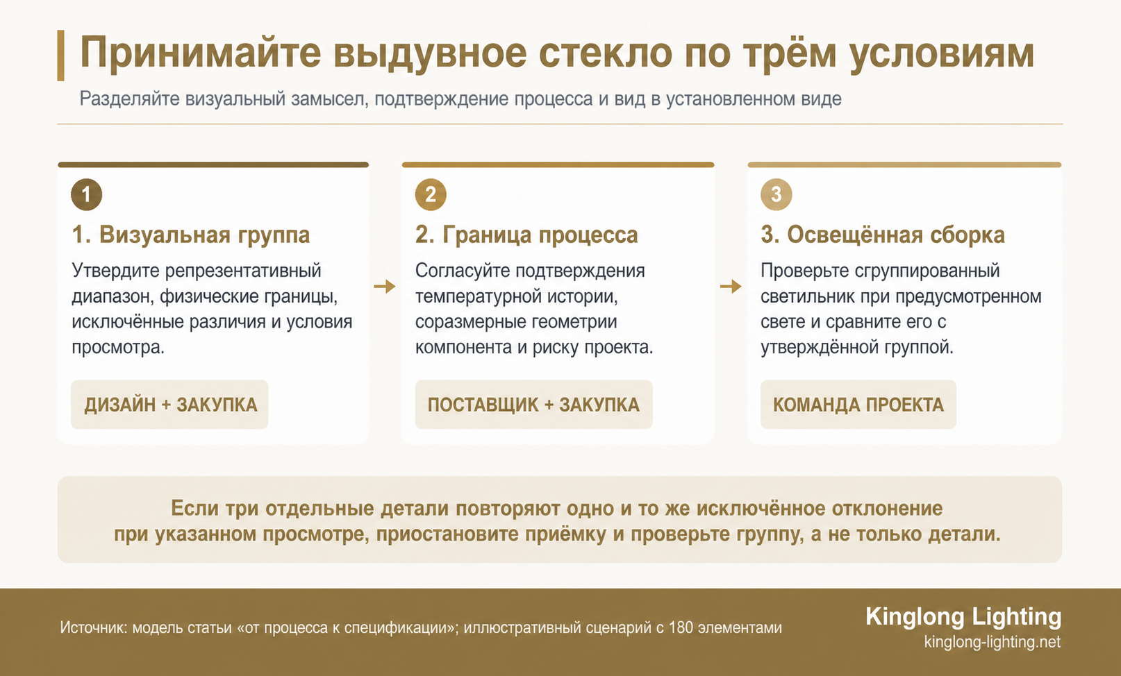Трёхэтапная последовательность приемки выдувного стекла для люстр: визуальная группа, граница процесса и освещённая сборка