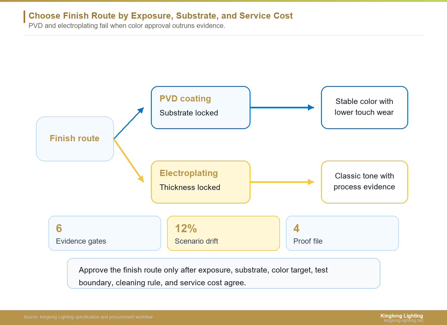 Choose Finish Route by Exposure, Substrate, and Service Cost PVD coating and electroplating finish route split for custom chandelier metalwork
