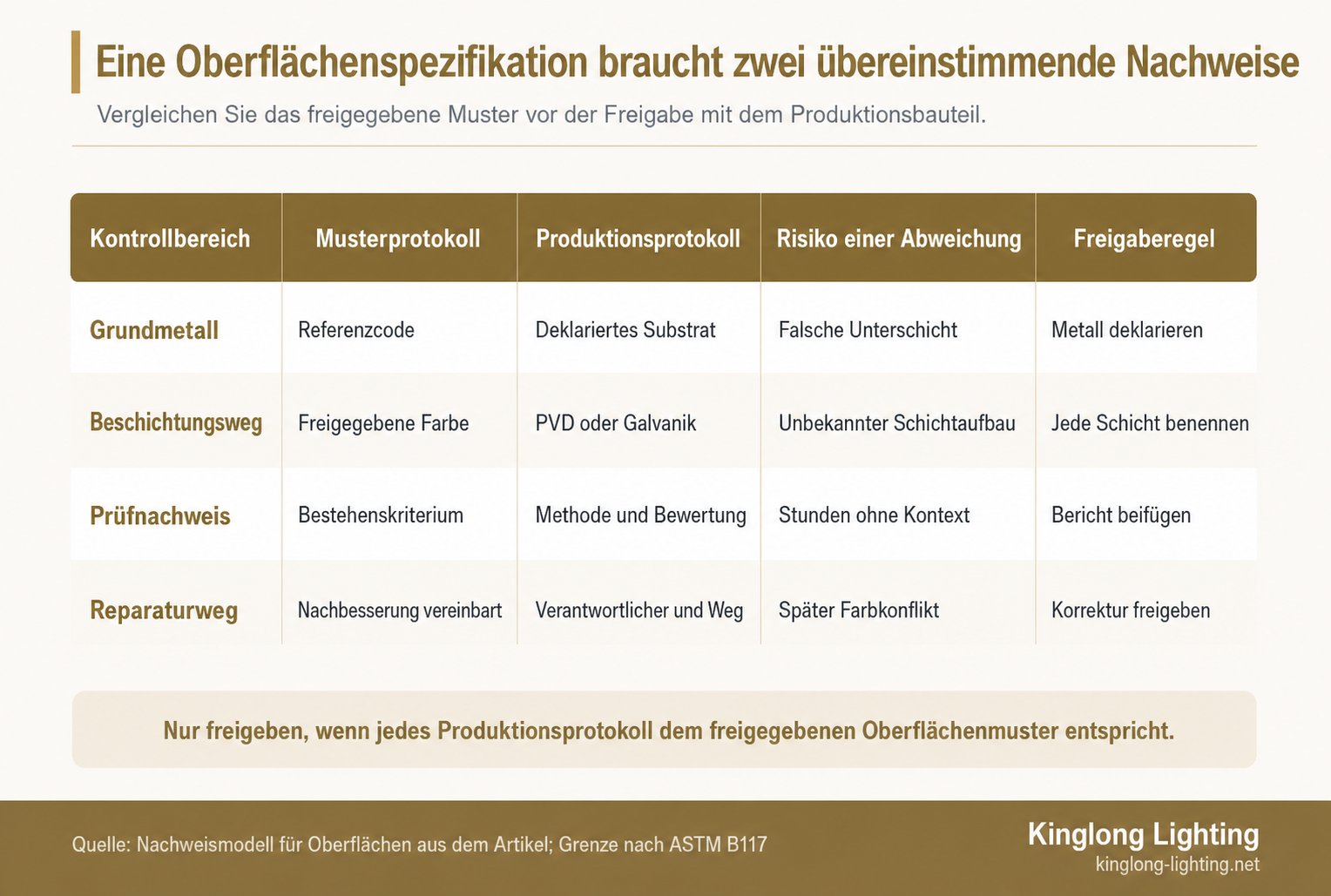 Matrix zum Vergleich von Muster- und Produktionsprotokollen für die Freigabe von Metalloberflächen bei Kronleuchtern