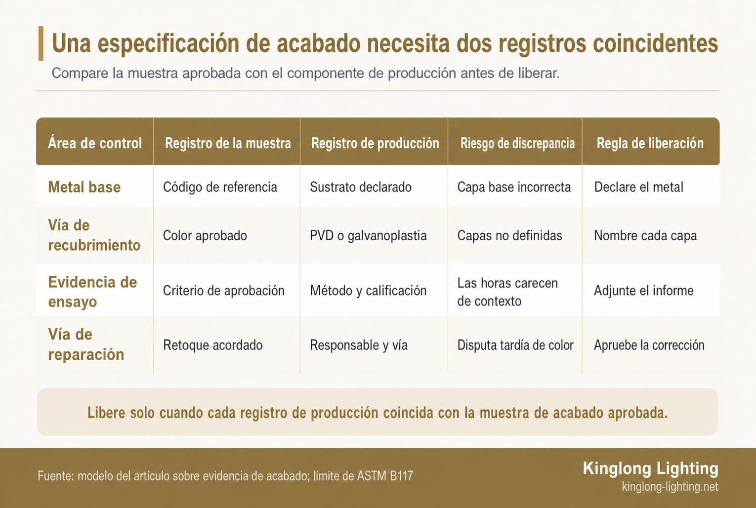 Matriz que compara registros de muestra y producción para la liberación de acabados de metal en lámparas de araña