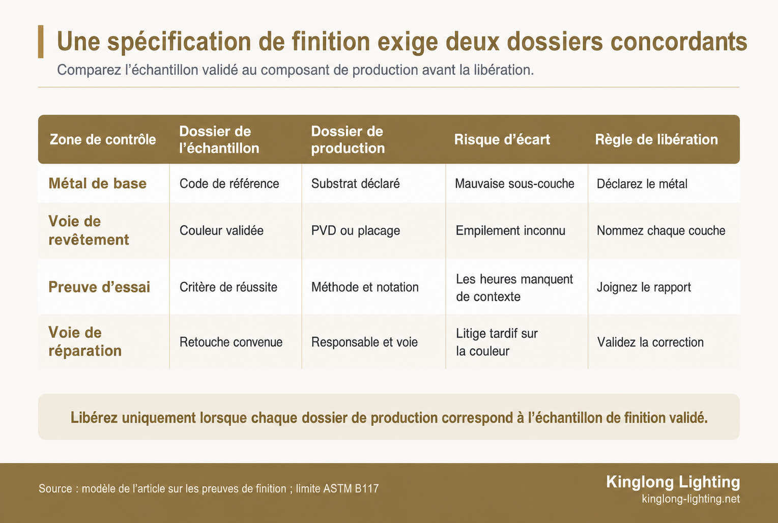Matrice comparant les dossiers d’échantillon et de production pour la libération des finitions métalliques de lustres