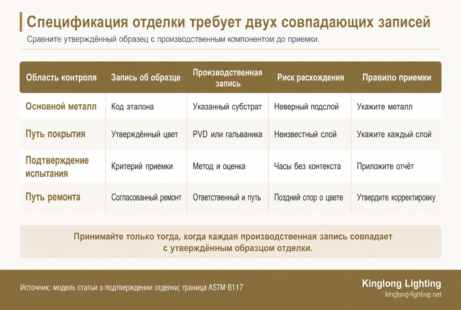 Матрица сравнения записей об образце и производстве для приемки металлической отделки люстр