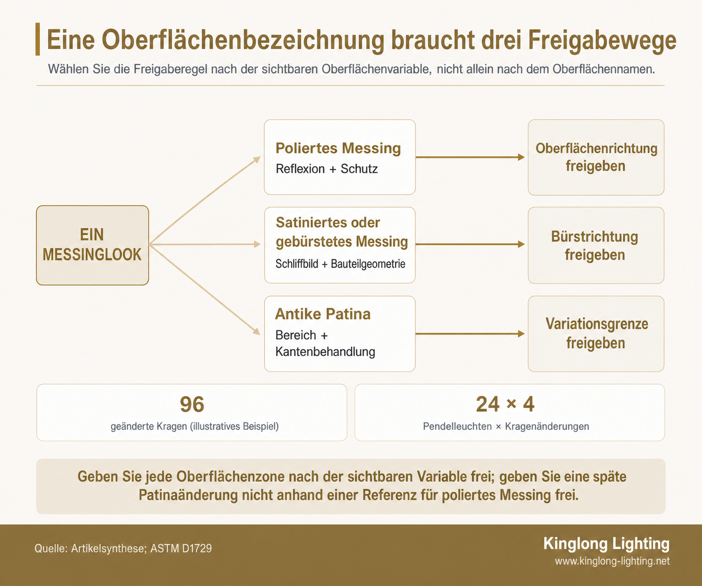 Diagramm mit drei Freigabewegen für polierte, gebürstete und patinierte Messingoberflächen
