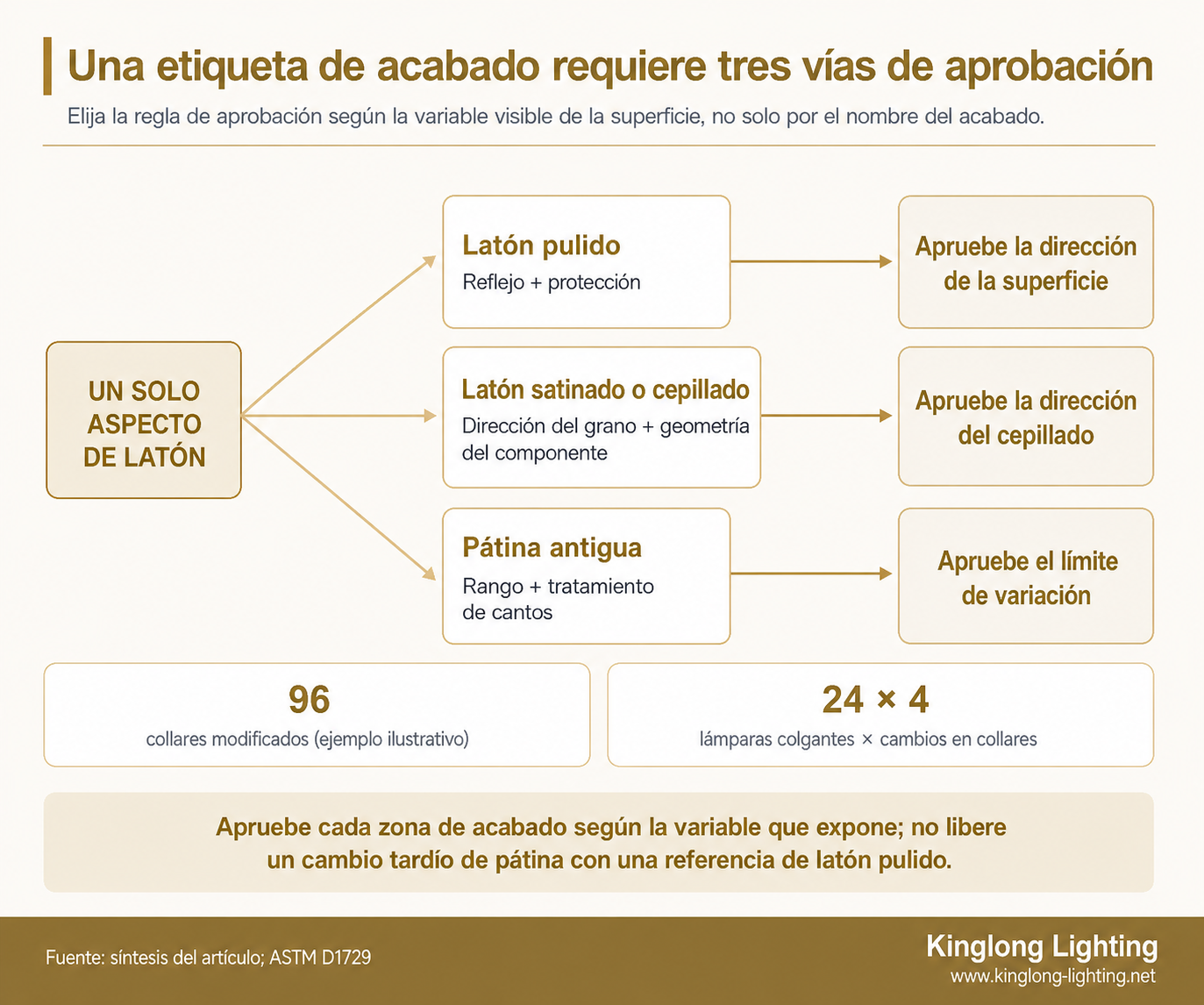Diagrama de tres rutas de aprobación para acabados de latón pulido, cepillado y con pátina