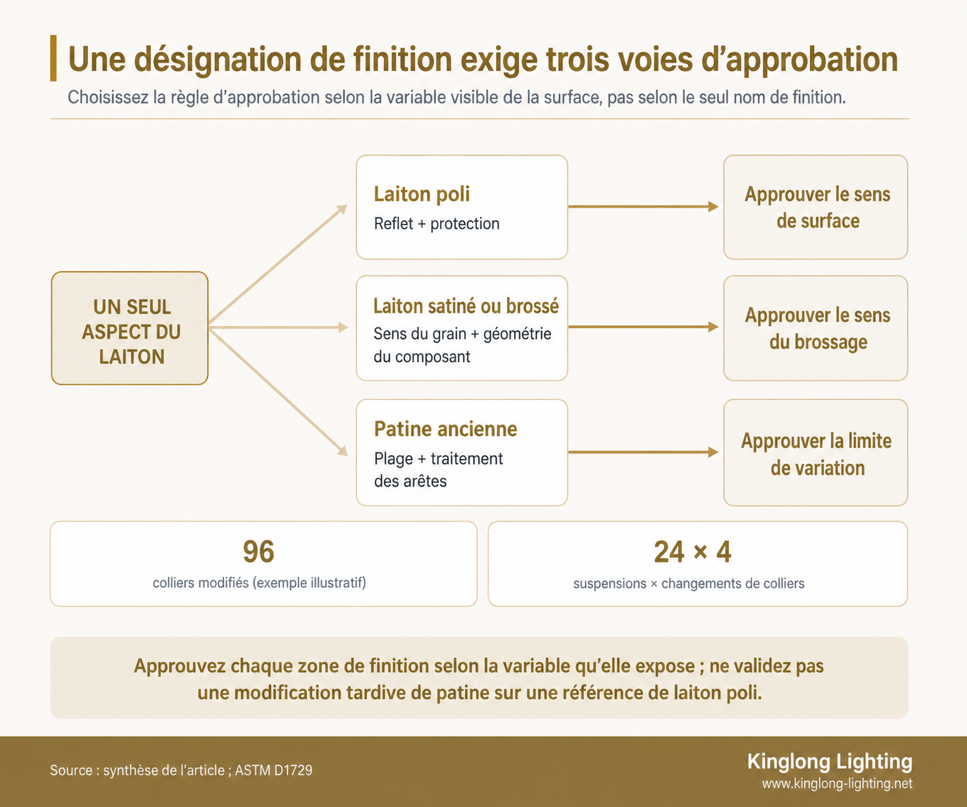 Schéma de trois voies d’approbation pour les finitions en laiton poli, brossé et patiné