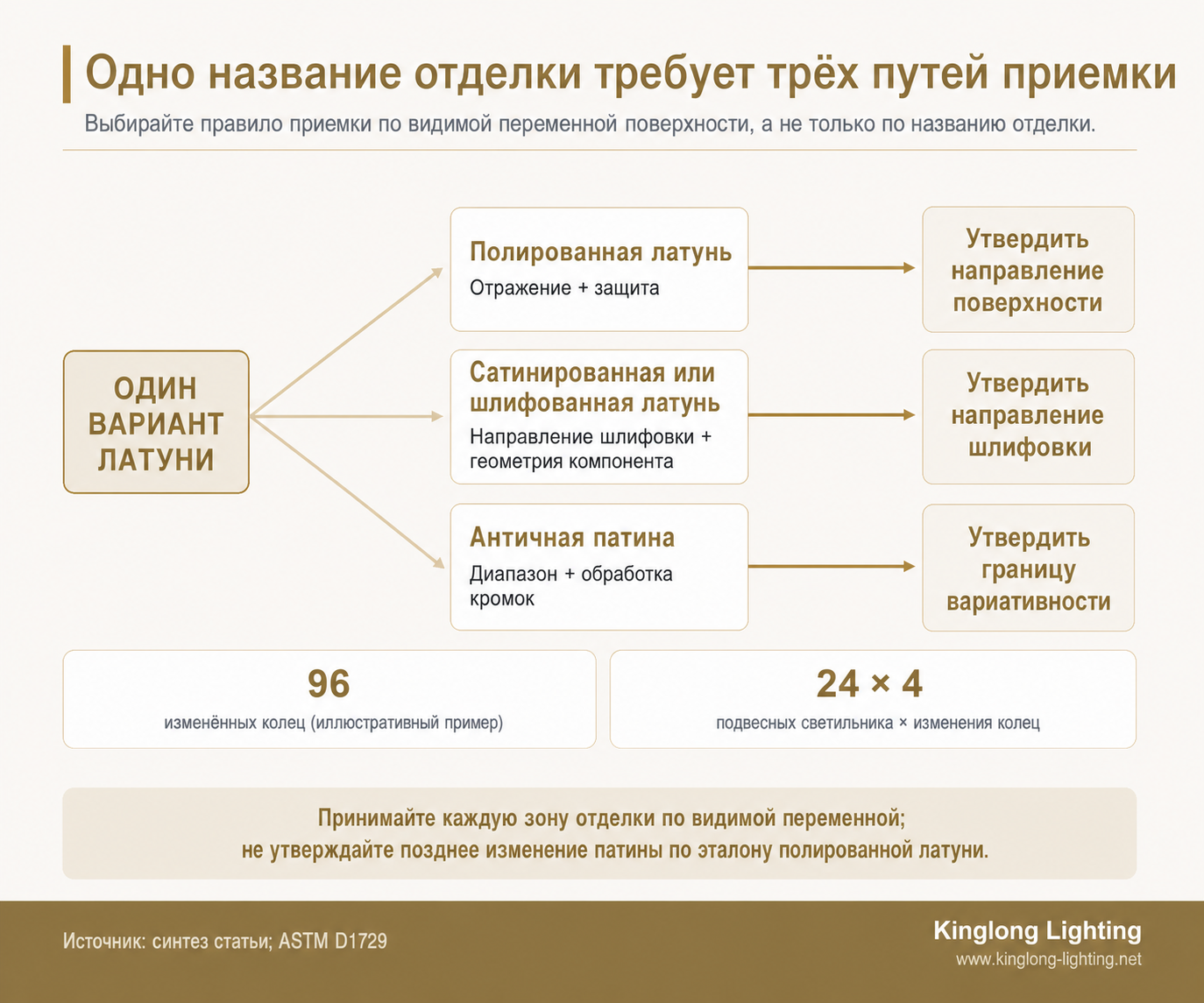 Схема трёх путей приемки для полированной, шлифованной и патинированной отделки латуни