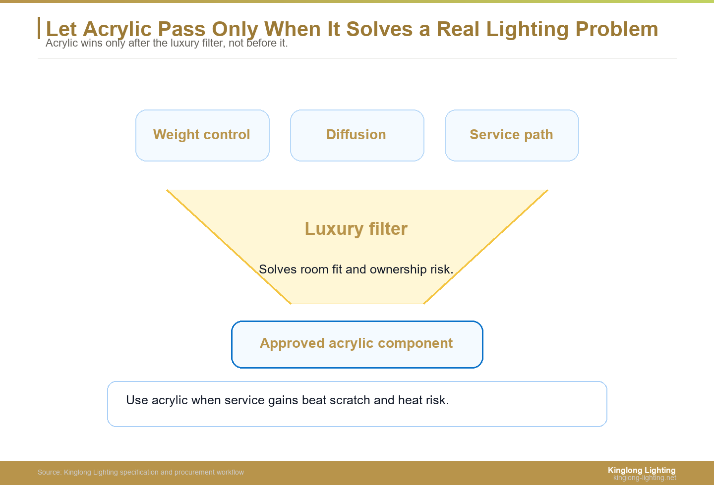 Acrylic chandelier luxury evidence funnel for weight control diffusion and service path