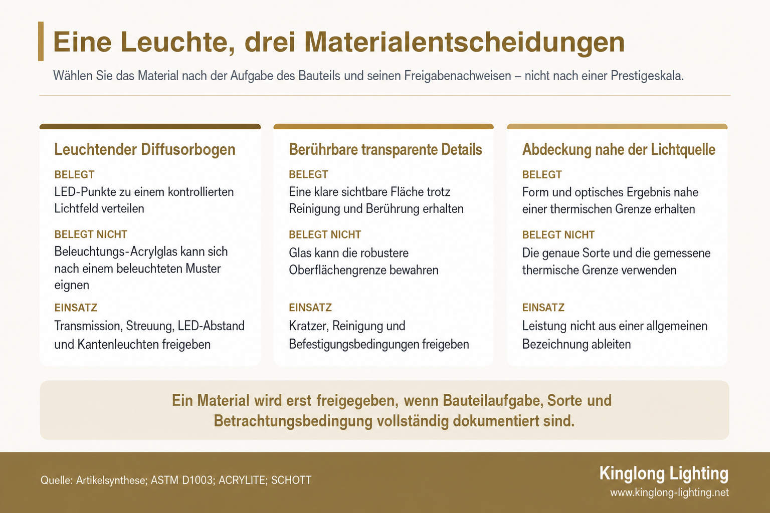 Dreiteiliges Diagramm zum Einsatz von Acrylglas und Glas in einer hochwertigen Leuchte