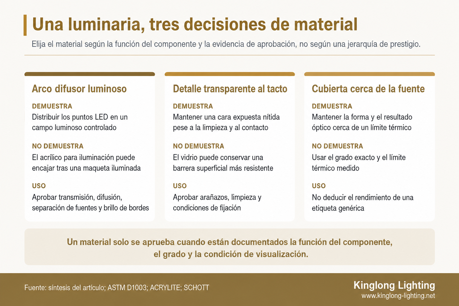 Diagrama de tres componentes que compara el uso del acrílico y del vidrio en una luminaria de alta gama