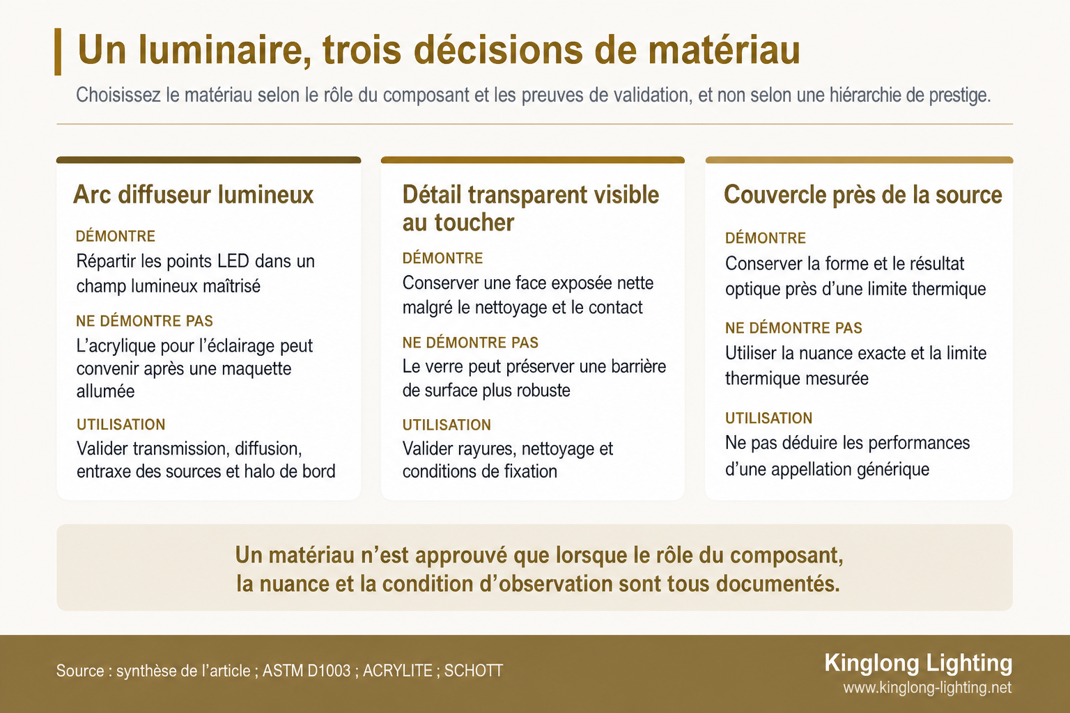 Schéma de trois composants comparant l’emploi de l’acrylique et du verre dans un luminaire haut de gamme