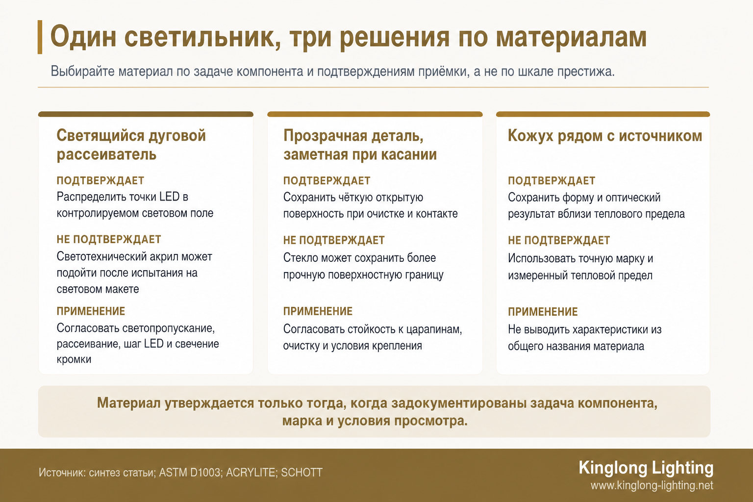Схема из трёх компонентов, сравнивающая применение акрила и стекла в светильнике премиум-класса