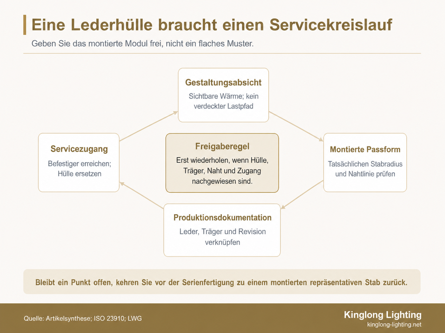 Kreisförmiger Servicekreislauf mit Gestaltungsabsicht, montierter Passform, Produktionsdokumentation und Servicezugang einer Lederhülle
