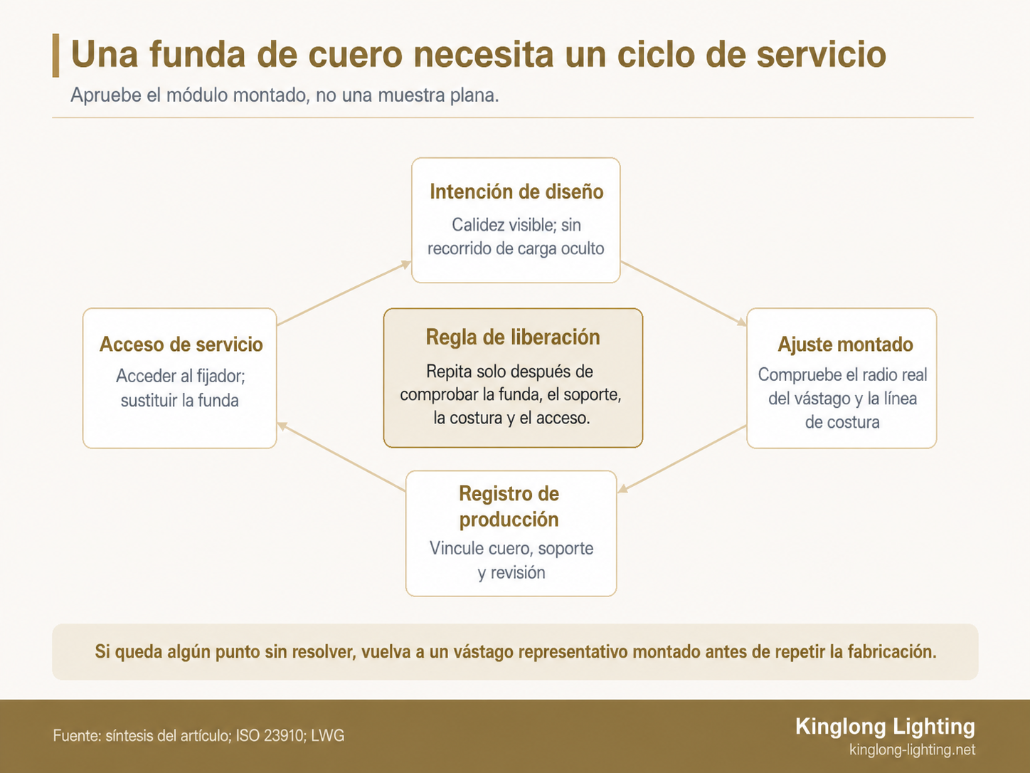 Ciclo de servicio circular que muestra la intención de diseño, el ajuste montado, el registro de producción y el acceso de servicio de una funda de cuero