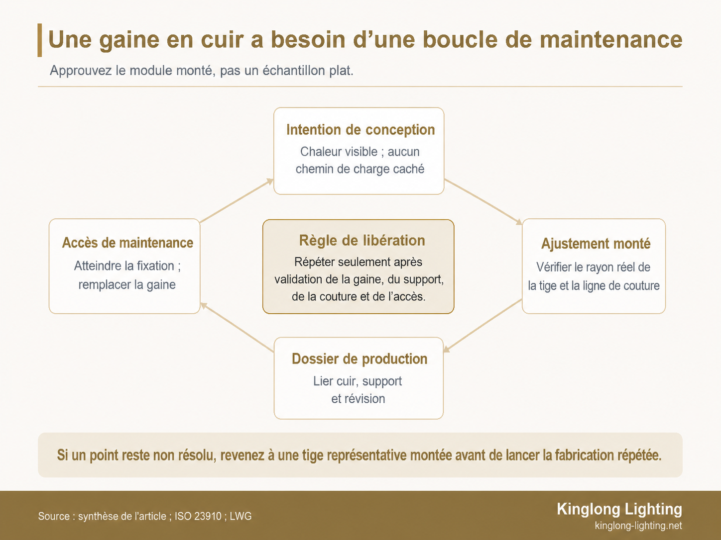 Boucle de maintenance circulaire montrant l’intention de conception, l’ajustement monté, le dossier de production et l’accès de maintenance d’une gaine en cuir