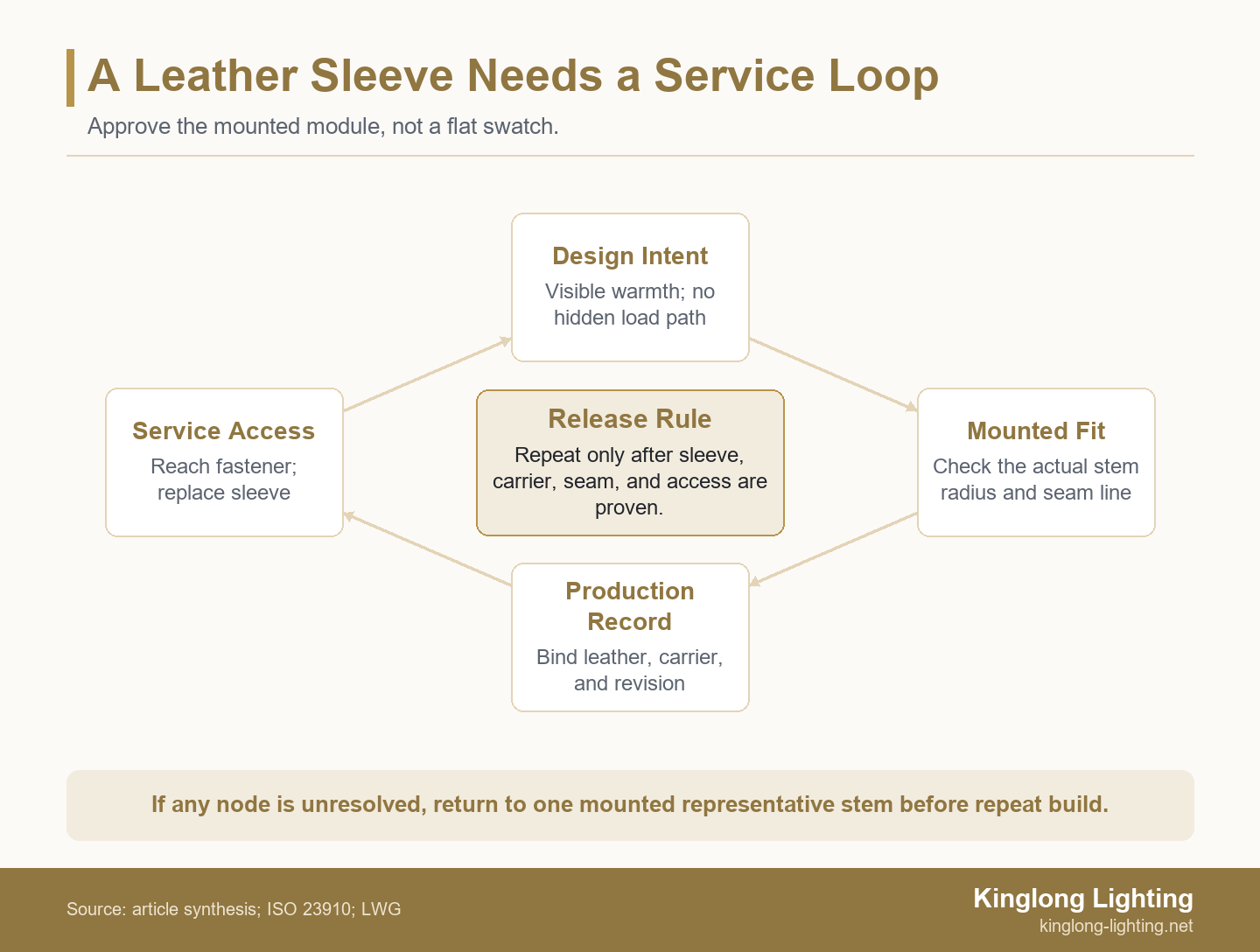 Circular service loop showing design intent, mounted fit, production record, and service access around a leather sleeve on a metal chandelier stem