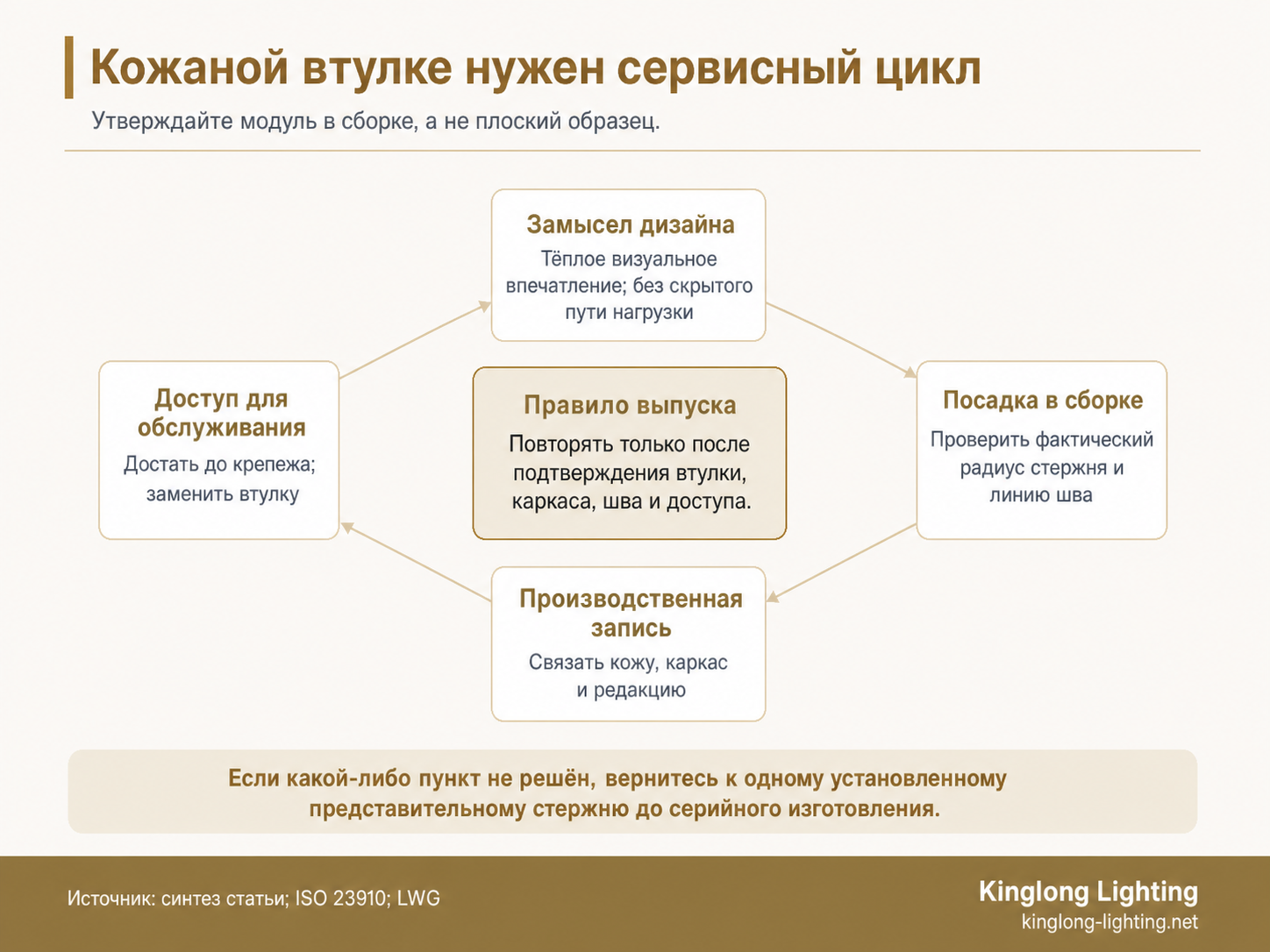 Круговой сервисный цикл с замыслом дизайна, посадкой в сборке, производственной записью и доступом для обслуживания кожаной втулки