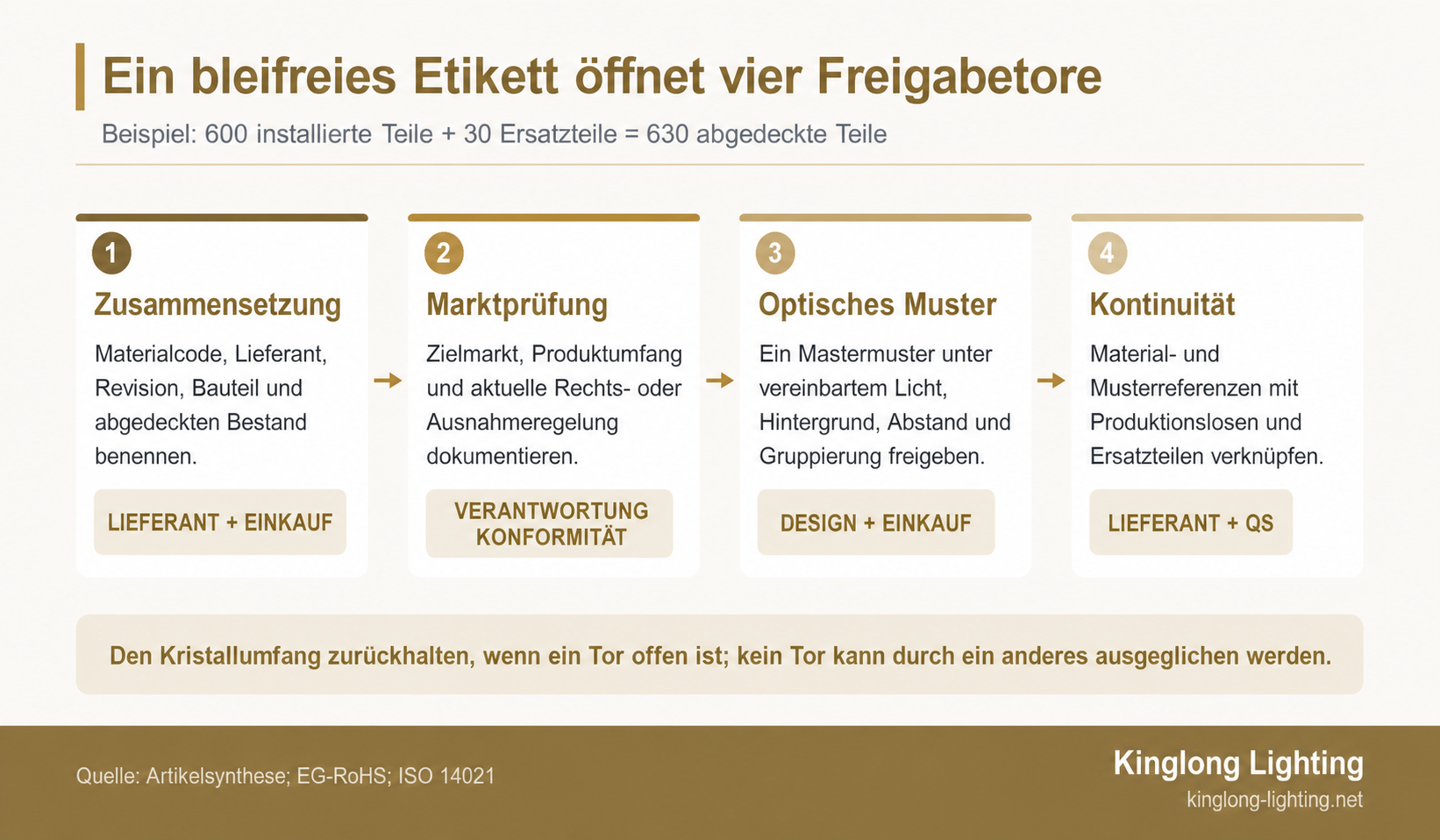 Vierstufige Freigabefolge für bleifreien Kronleuchterkristall: Zusammensetzungserklärung, Zielmarktprüfung, optisches Muster sowie Produktions- und Ersatzteilnachweis