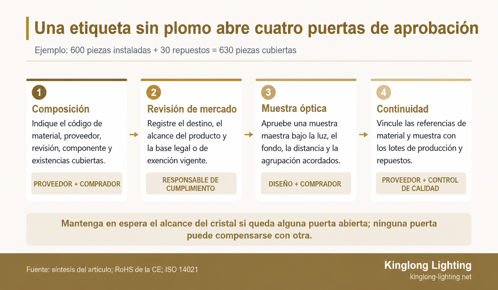 Secuencia de cuatro aprobaciones para cristal sin plomo en lámparas de araña: declaración de composición, revisión del destino, muestra óptica y registro de producción y repuestos