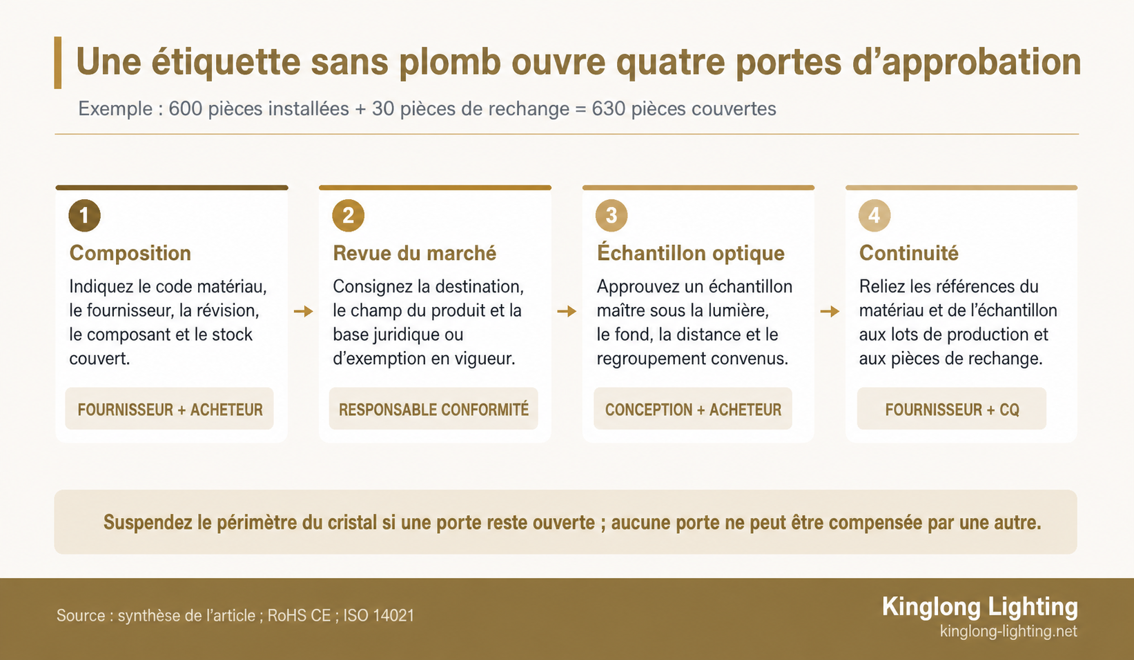 Séquence de quatre approbations pour le cristal sans plomb de lustre : déclaration de composition, examen de la destination, échantillon optique et dossier de production et de pièces de rechange