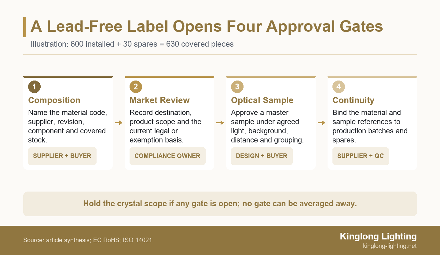 Four-step approval sequence for lead-free chandelier crystal: composition declaration, destination review, optical sample, and production plus spares record