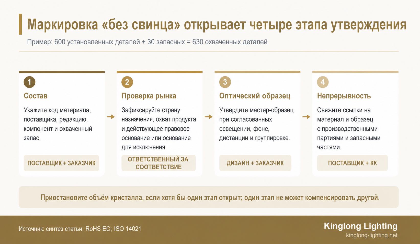 Четырёхэтапная последовательность утверждения бессвинцового хрусталя для люстр: декларация состава, проверка рынка назначения, оптический образец и запись о производстве и запасных частях