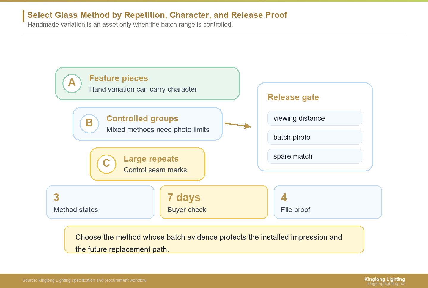 Select Glass Method by Repetition, Character, and Release Proof Hand blown versus machine pressed glass selection tier stack for fixture repetition and evidence control