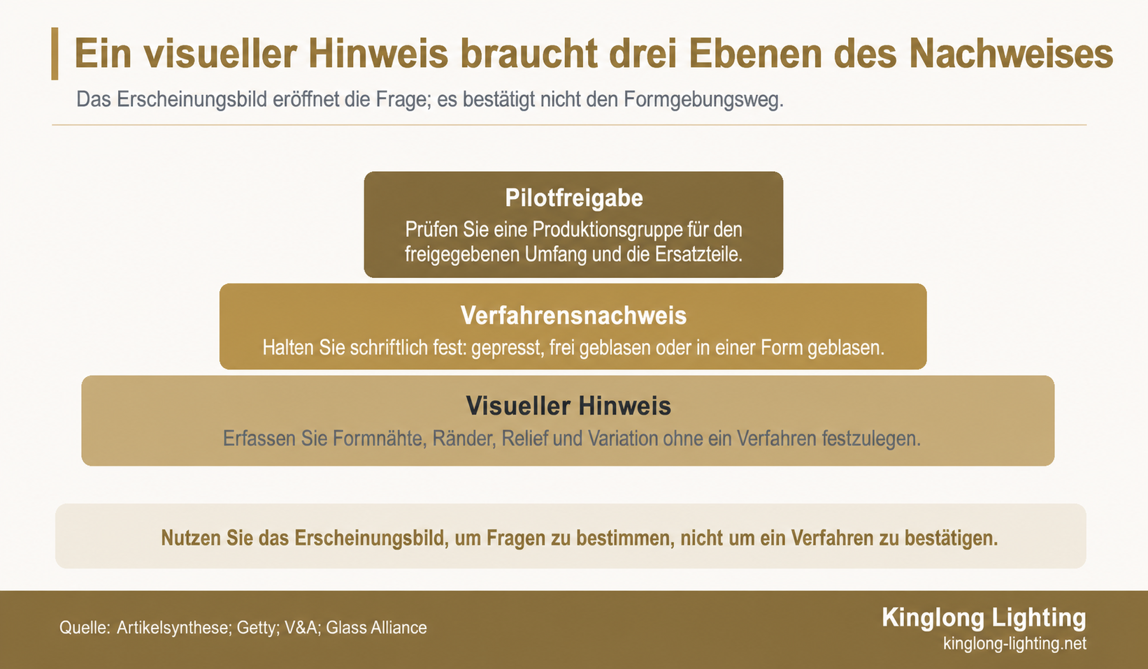 Dreistufige Pyramide zur Freigabe von dekorativem Glas: visueller Hinweis an der Basis, schriftlicher Verfahrensnachweis in der Mitte und Freigabe einer Pilotgruppe an der Spitze