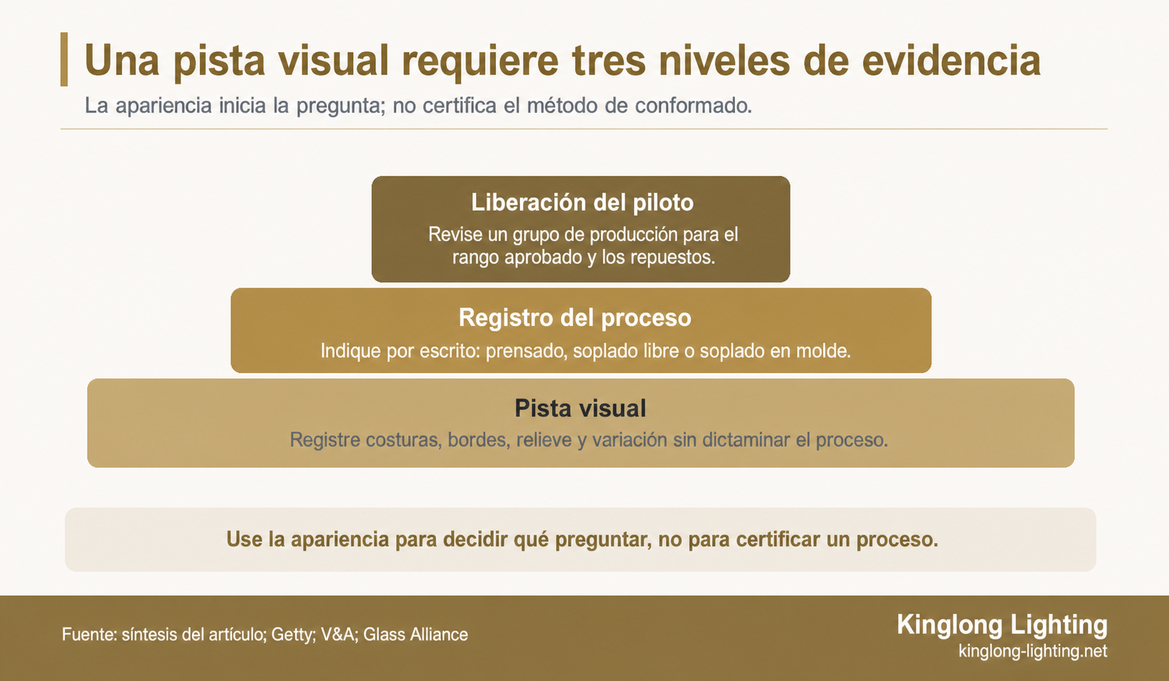 Pirámide de tres niveles para aprobar vidrio decorativo: pista visual en la base, evidencia escrita del proceso en el centro y aprobación de un grupo piloto en la parte superior