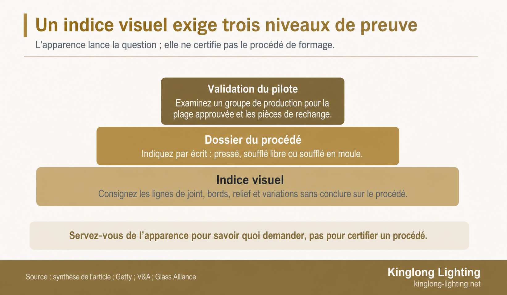 Pyramide à trois niveaux pour approuver un verre décoratif : indice visuel à la base, preuve écrite du procédé au centre et approbation d’un groupe pilote au sommet