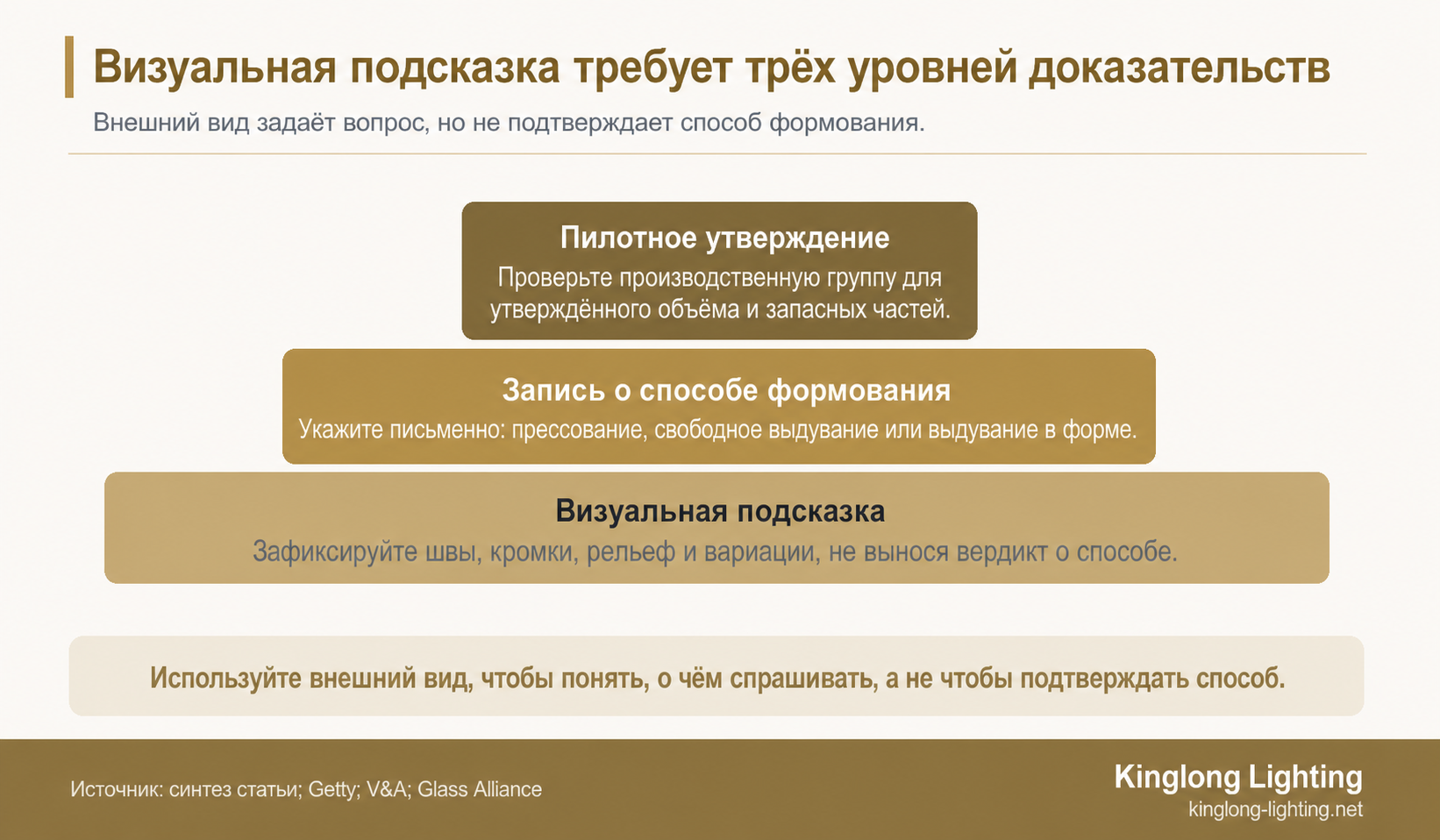 Трёхуровневая пирамида для утверждения декоративного стекла: визуальная подсказка в основании, письменное доказательство способа в середине и утверждение пилотной группы наверху
