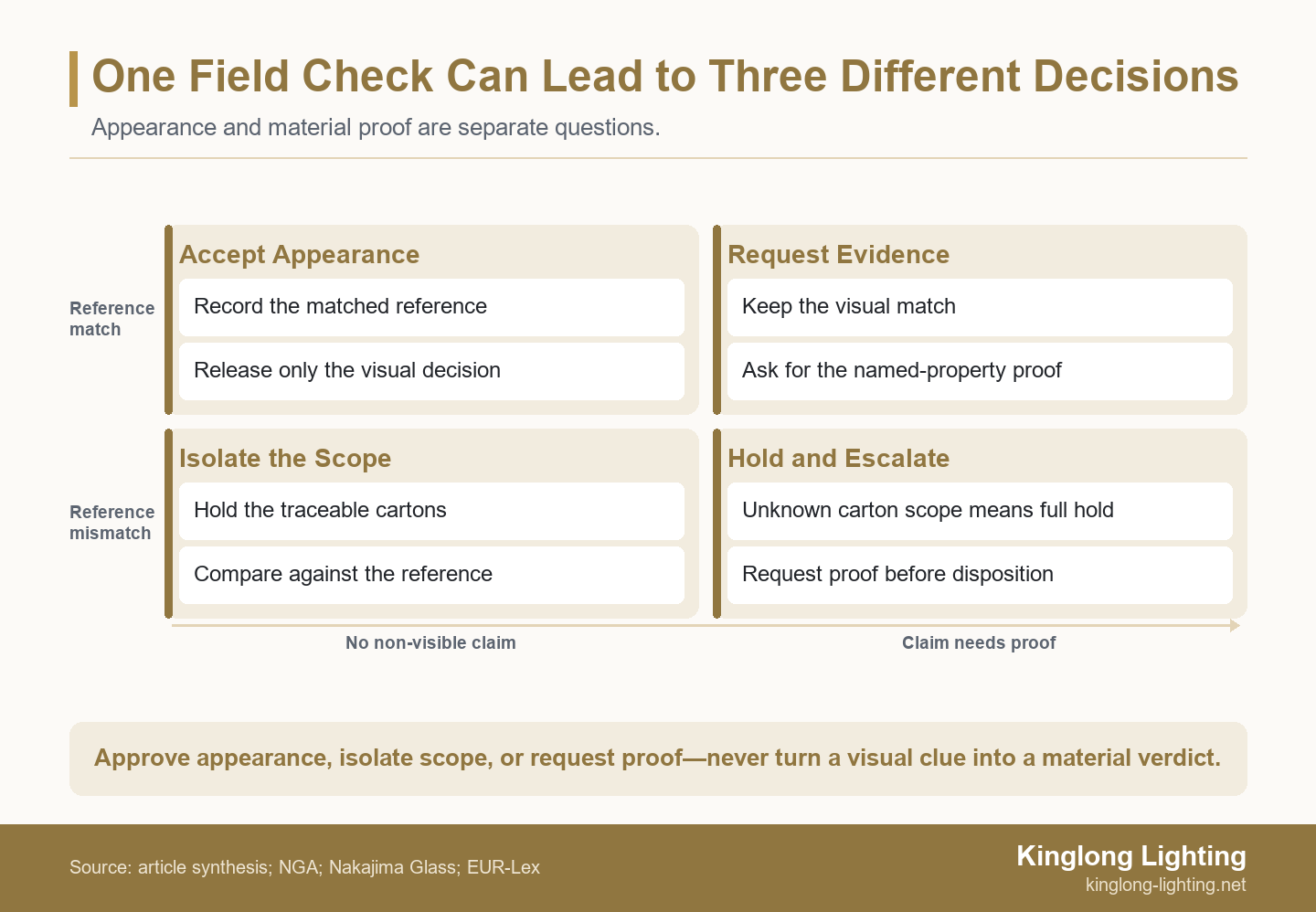 Four-quadrant matrix mapping visual reference match and non-visible material claims to appearance approval, carton isolation, or an evidence request