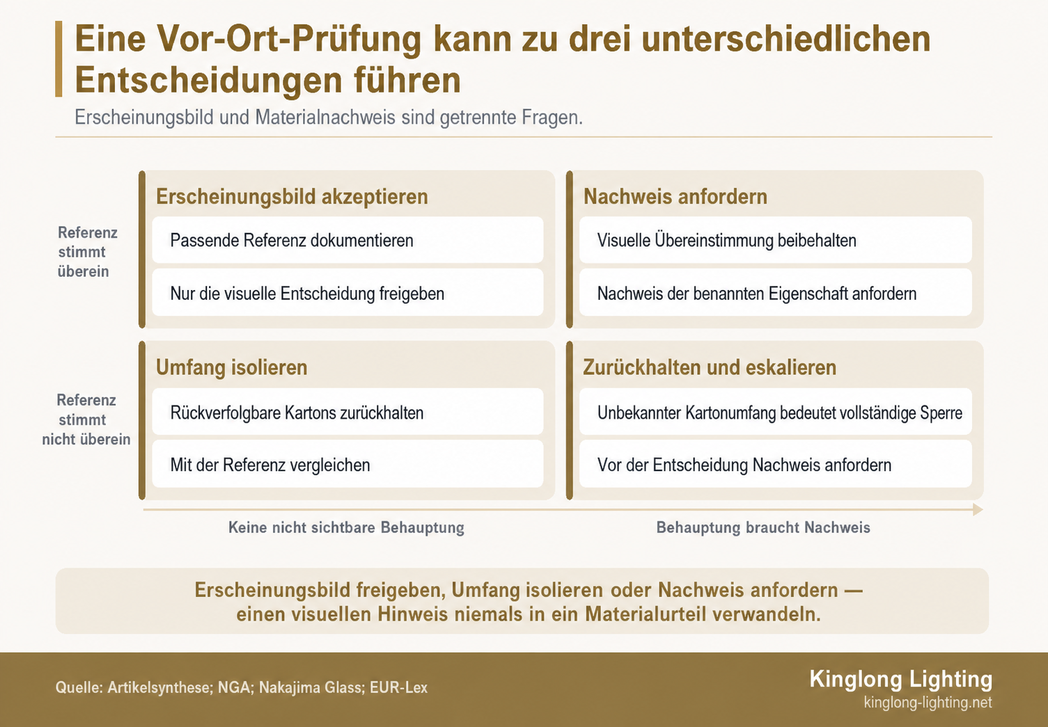 Vierquadrantenmatrix, die visuelle Referenzübereinstimmung und nicht sichtbare Materialbehauptungen der Erscheinungsfreigabe, Kartonisolierung oder einer Nachweisanforderung zuordnet