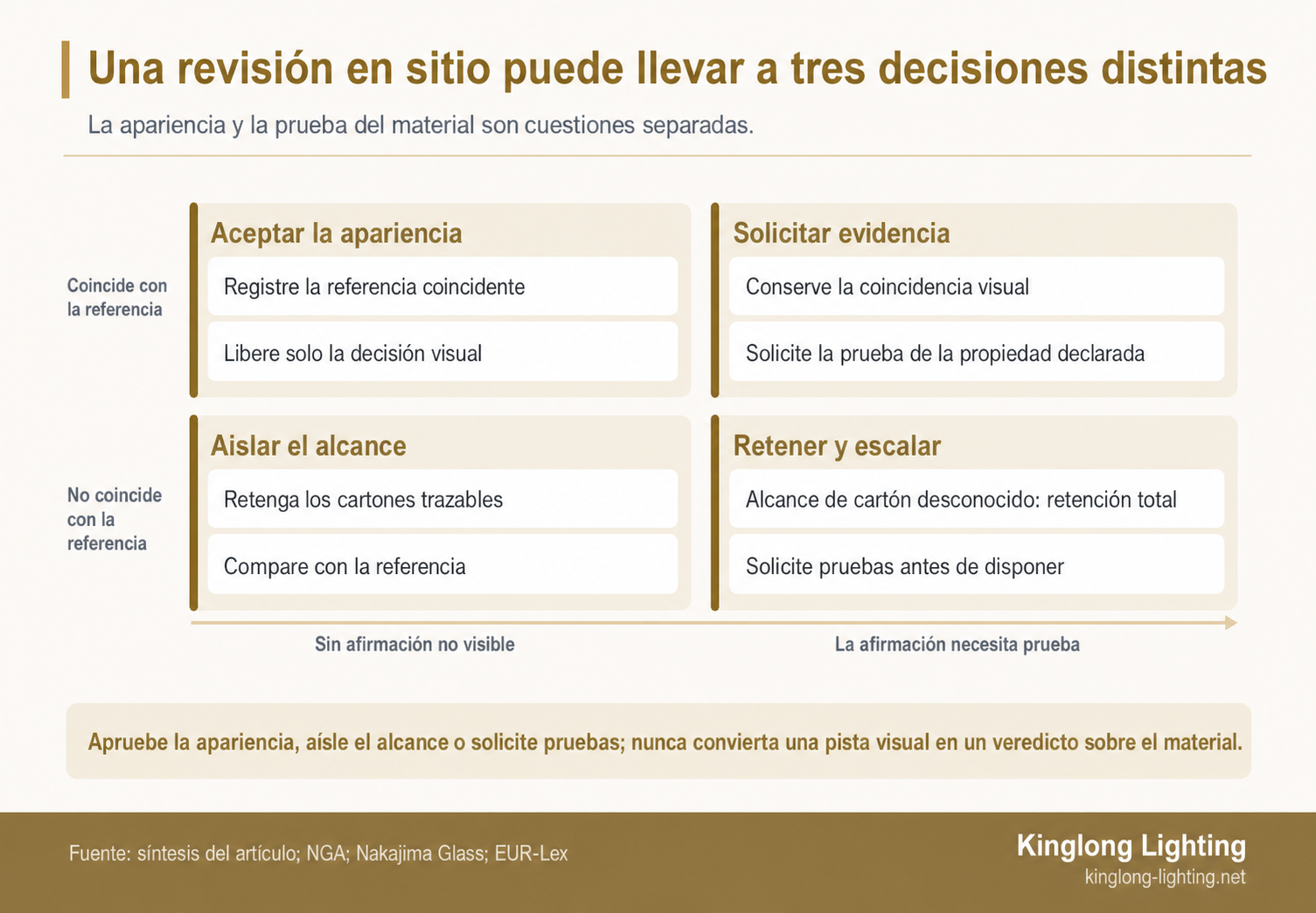 Matriz de cuatro cuadrantes que relaciona la coincidencia con la referencia visual y las afirmaciones de material no visibles con la aceptación de apariencia, el aislamiento de cartones o una solicitud de evidencia