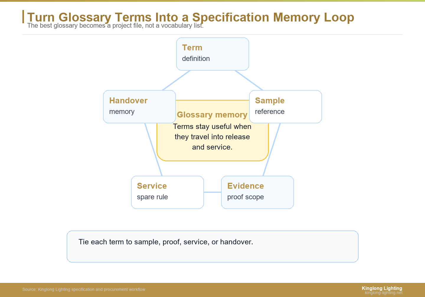 Turn Glossary Terms Into a Specification Memory Loop Lighting materials glossary signal loop from term definition to sample evidence service and handover
