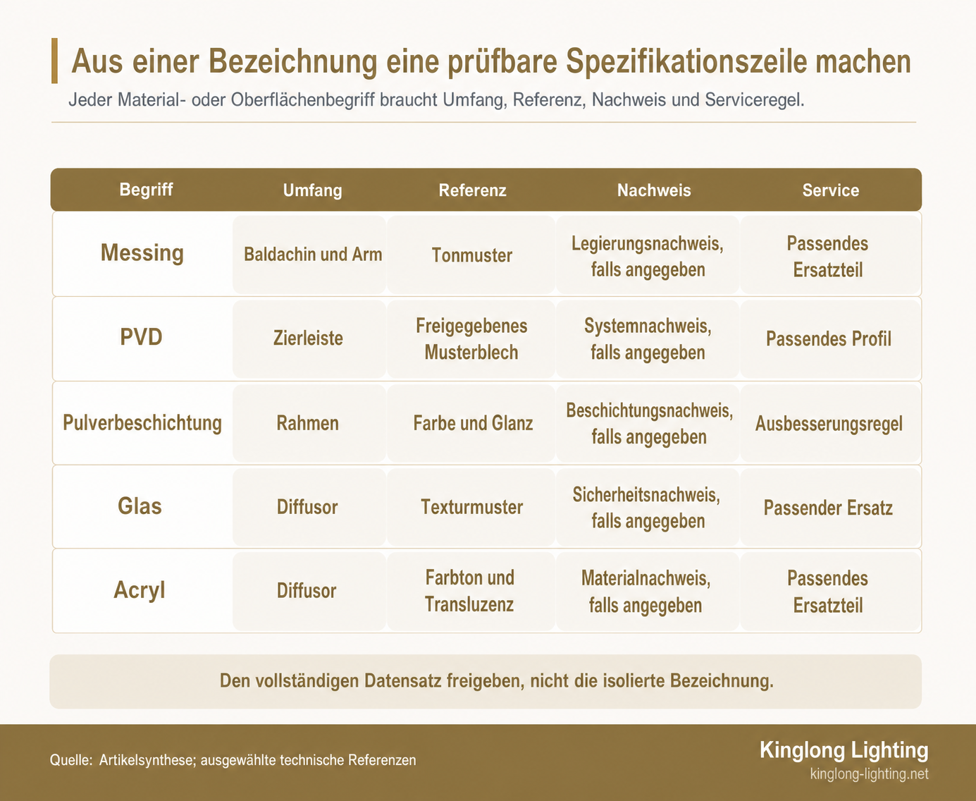 Schwimmbahnkarte, die Komponentenumfang, Referenz, Nachweisanforderung und Serviceregel auf fünf Begriffe für Beleuchtungsmaterialien und Oberflächen anwendet