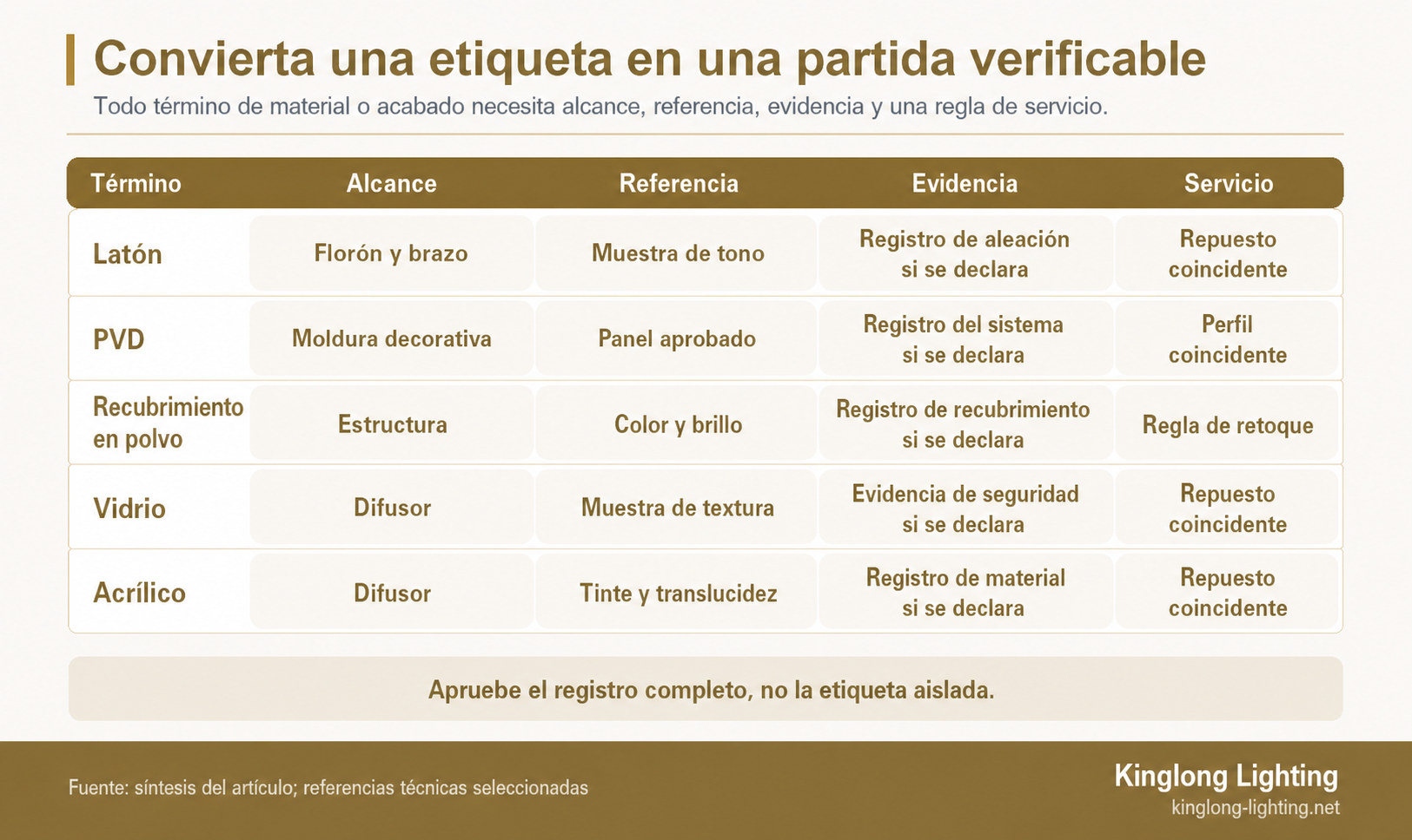 Mapa de carriles que aplica alcance de componente, referencia, solicitud de evidencia y regla de servicio a cinco términos de materiales y acabados de iluminación