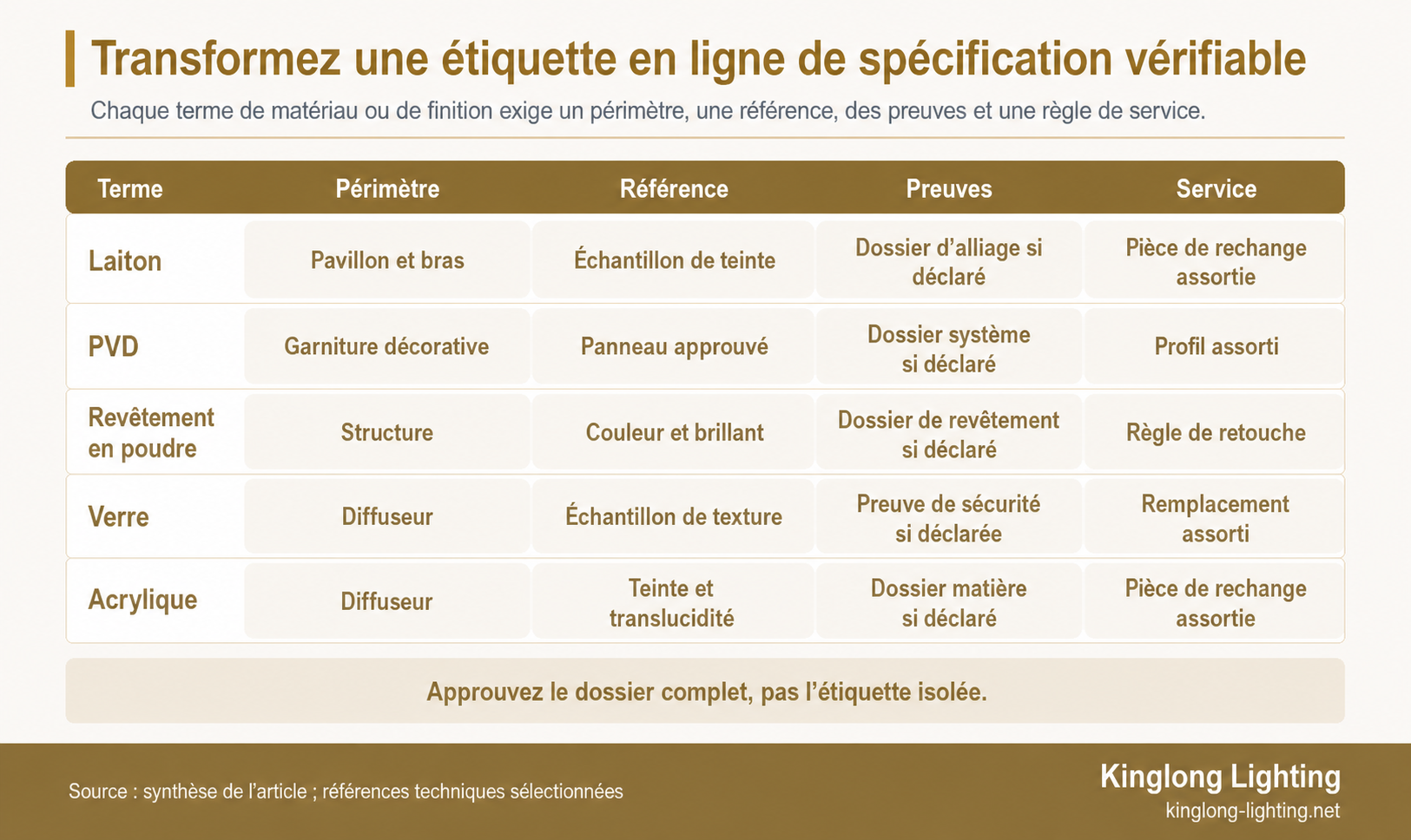 Carte en couloirs appliquant périmètre du composant, référence, demande de preuves et règle de service à cinq termes de matériaux et finitions d’éclairage