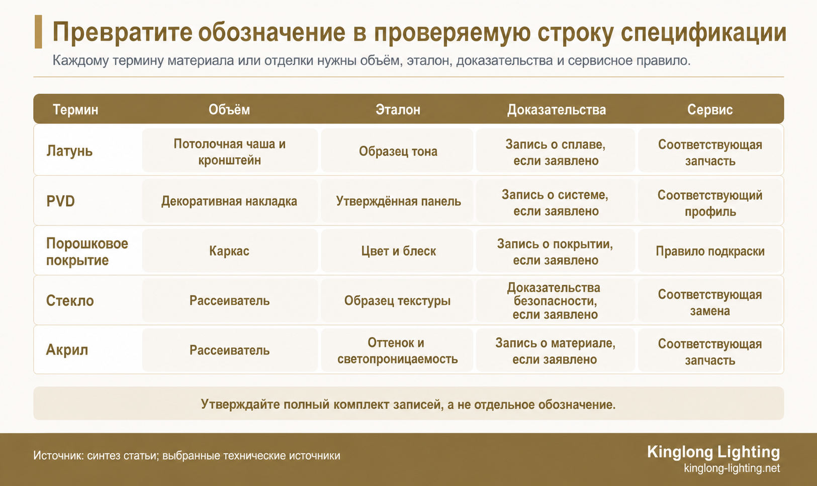 Карта дорожек, применяющая объём компонента, эталон, запрос доказательств и сервисное правило к пяти терминам материалов и отделки освещения