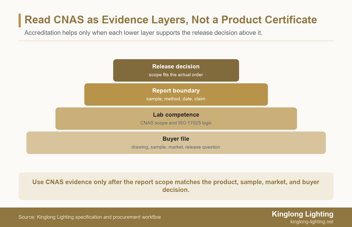 Read CNAS as Evidence Layers, Not a Product Certificate CNAS accreditation evidence layer pyramid for lighting manufacturer report scope and buyer release decision