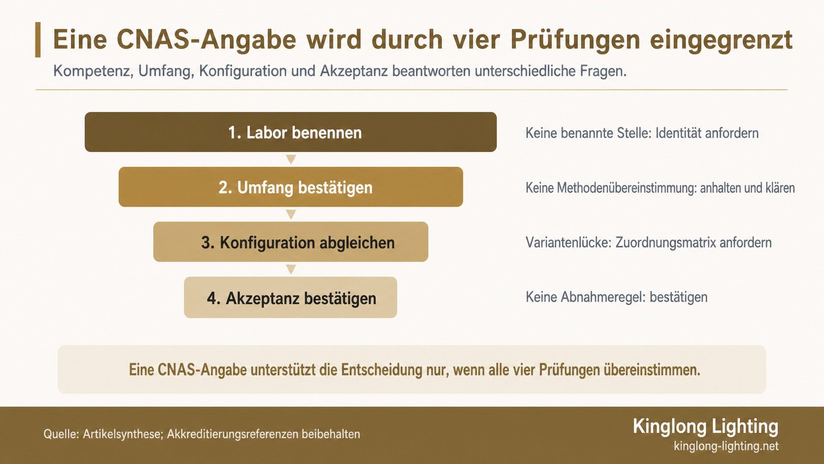Infografik mit vier Prüfungen für CNAS-Nachweise: Labor, Umfang, Konfiguration und Akzeptanz