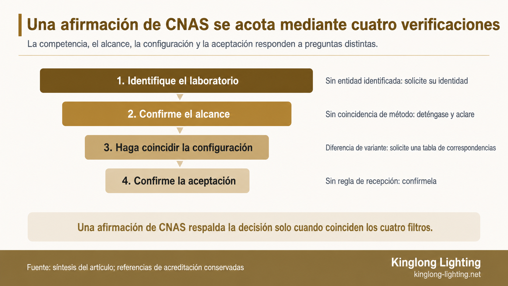Infografía de cuatro verificaciones para evaluar evidencia de CNAS: laboratorio, alcance, configuración y aceptación
