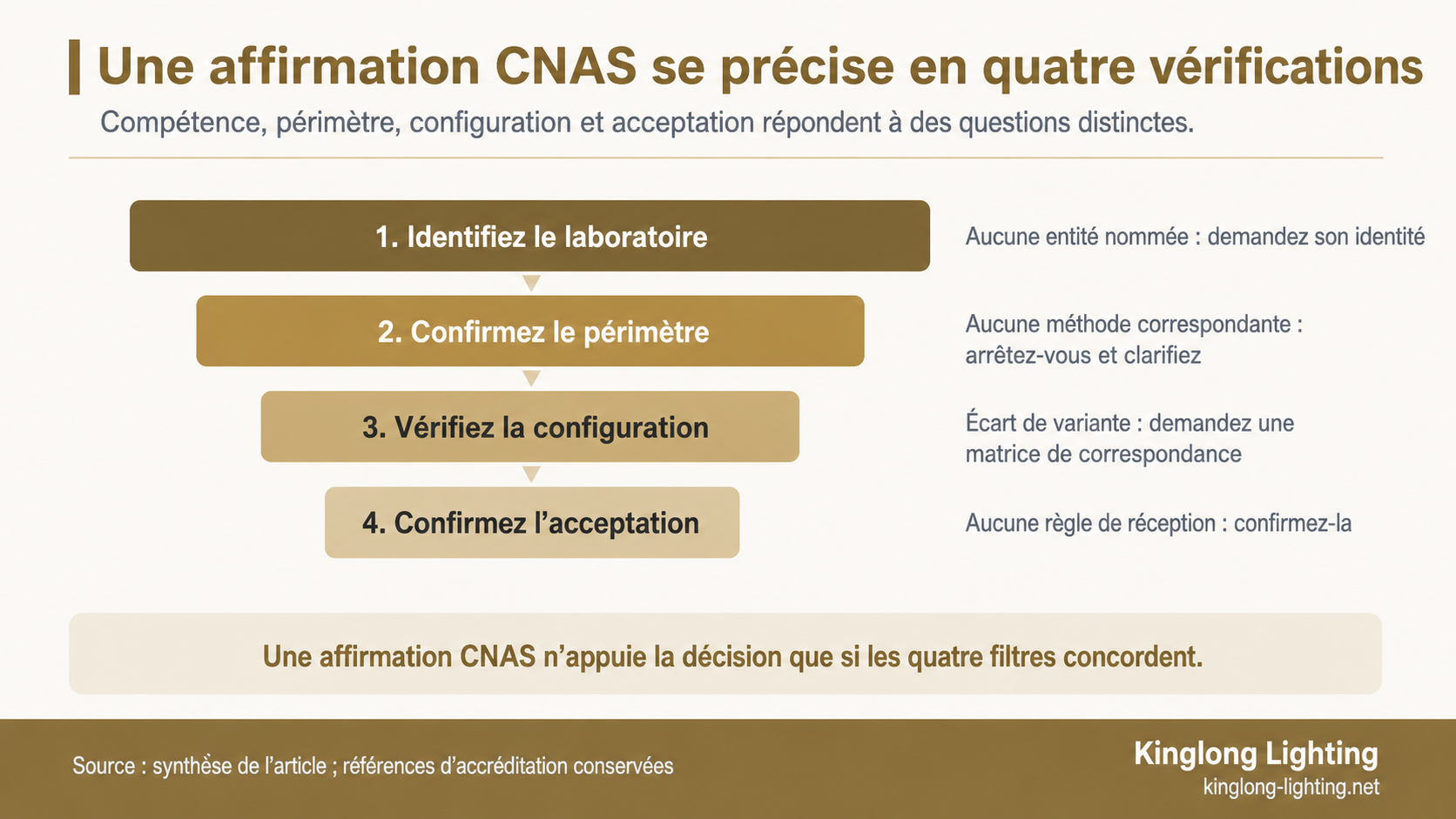 Infographie de quatre vérifications pour évaluer les preuves CNAS : laboratoire, périmètre, configuration et acceptation