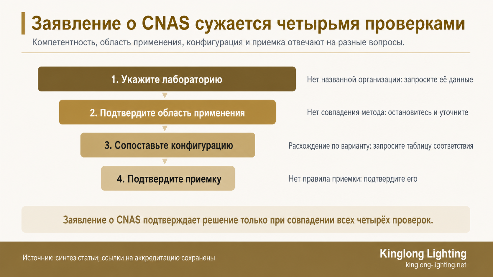 Инфографика с четырьмя проверками доказательств CNAS: лаборатория, область применения, конфигурация и приемка