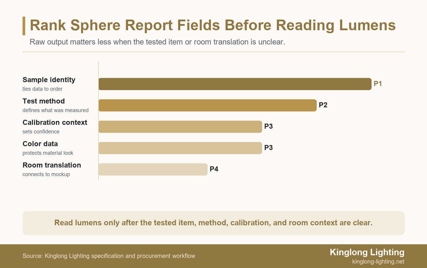 Rank Sphere Report Fields Before Reading Lumens Integrating sphere report priority bars ranking sample identity method calibration color data and room translation