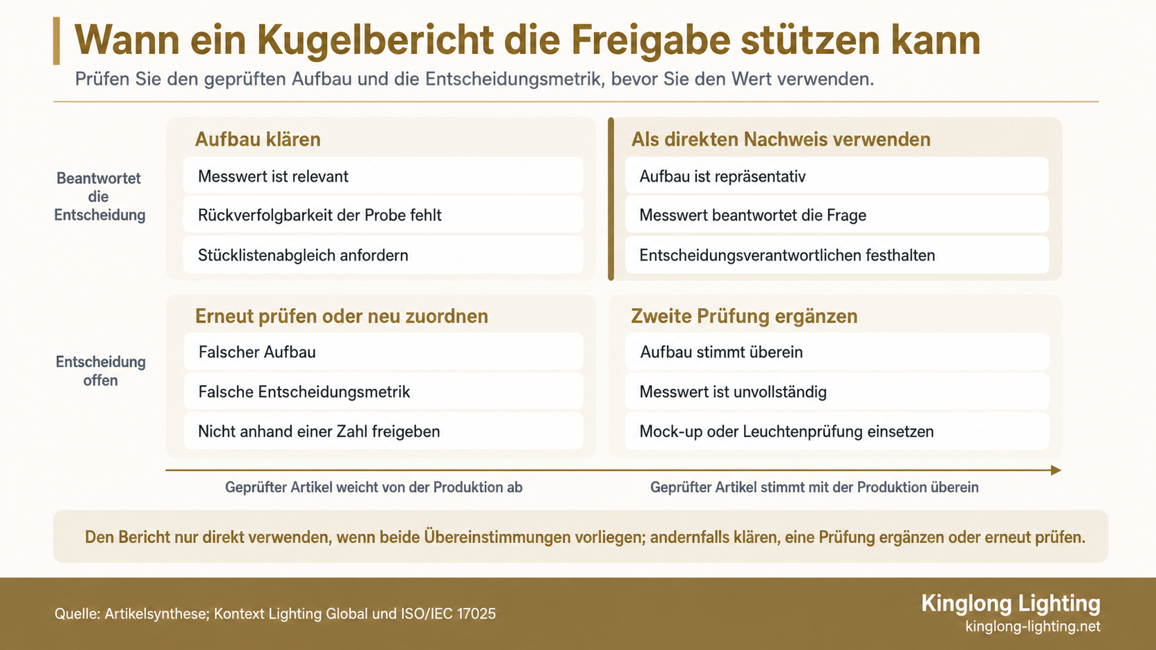 Vierquadrantenmatrix zum Abgleich von Prüfprobe und Produktion sowie der Eignung einer Messgröße für eine Freigabeentscheidung